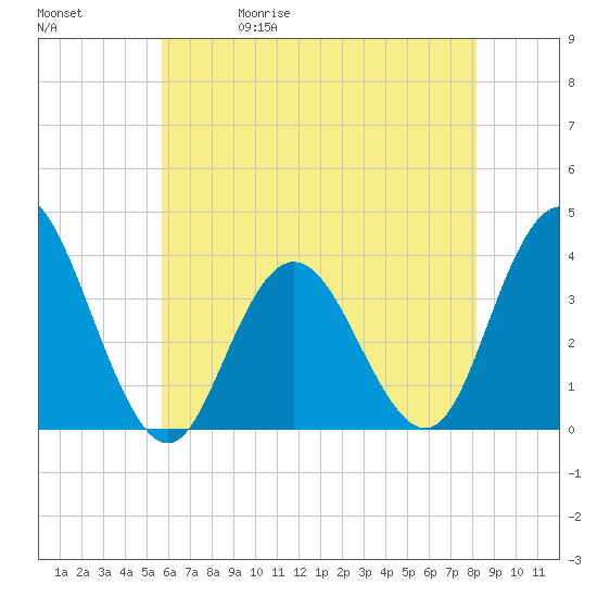 Nummy Island tide chart for Wednesday, May 20, 2026