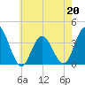 Nummy Island tide chart for Wednesday, May 20, 2026