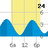 Nummy Island tide chart for Sunday, May 24, 2026