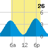Nummy Island tide chart for Tuesday, May 26, 2026