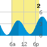 Nummy Island tide chart for Saturday, May 2, 2026