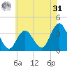 Nummy Island tide chart for Sunday, May 31, 2026