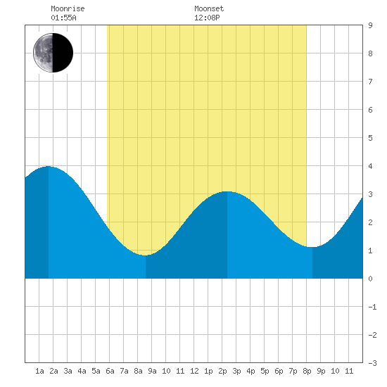 Nummy Island tide chart for Saturday, May 9, 2026