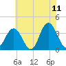 Nummy Island tide chart for Thursday, June 11, 2026