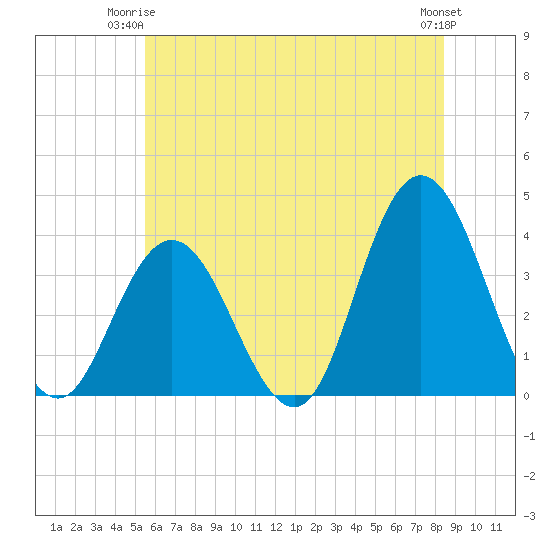Nummy Island tide chart for Saturday, June 13, 2026