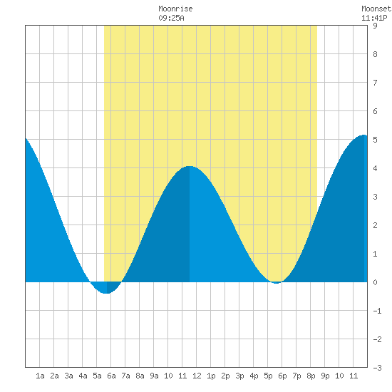 Nummy Island tide chart for Thursday, June 18, 2026