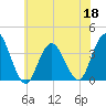 Nummy Island tide chart for Thursday, June 18, 2026