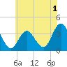 Nummy Island tide chart for Monday, June 1, 2026