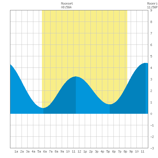 Nummy Island tide chart for Thursday, June 4, 2026