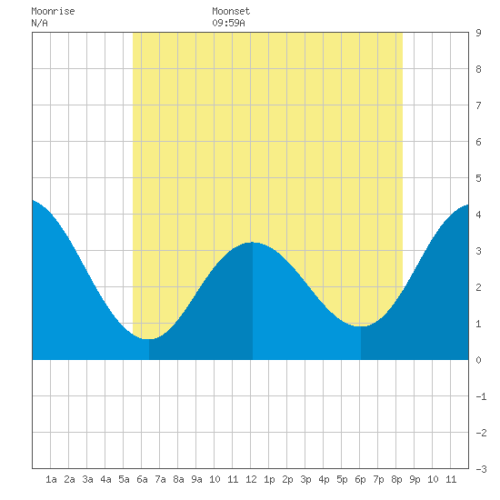 Nummy Island tide chart for Friday, June 5, 2026