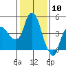 Nurse Slough tide chart for Sunday, January 10, 2021