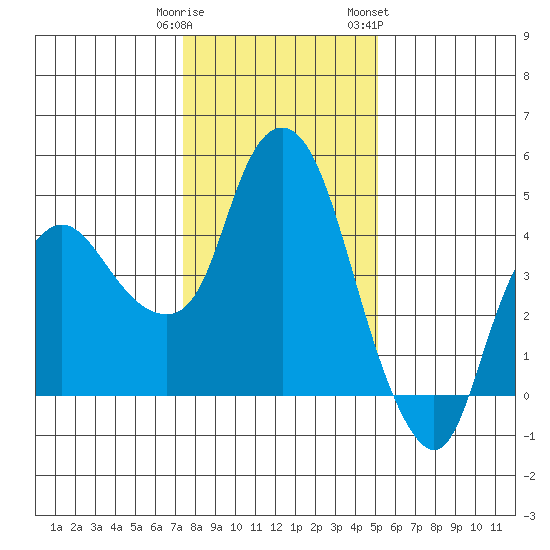Nurse Slough tide chart for Monday, January 11, 2021
