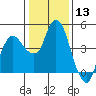Nurse Slough tide chart for Wednesday, January 13, 2021