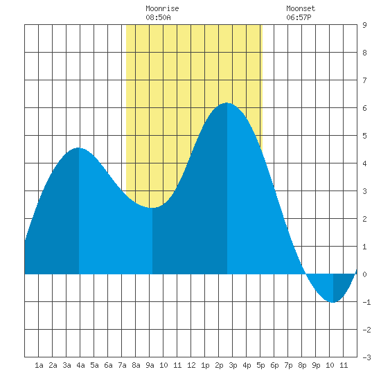 Nurse Slough tide chart for Thursday, January 14, 2021
