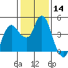 Nurse Slough tide chart for Thursday, January 14, 2021
