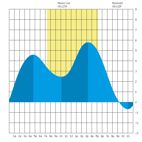 Nurse Slough tide chart for Friday, January 15, 2021