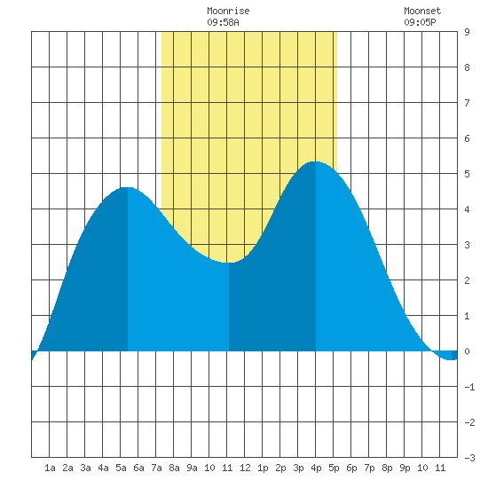 Nurse Slough tide chart for Saturday, January 16, 2021