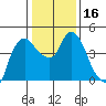 Nurse Slough tide chart for Saturday, January 16, 2021