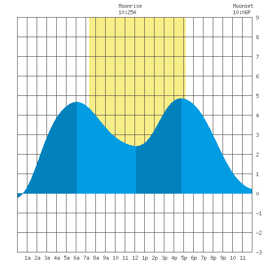 Nurse Slough tide chart for Sunday, January 17, 2021