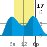 Nurse Slough tide chart for Sunday, January 17, 2021