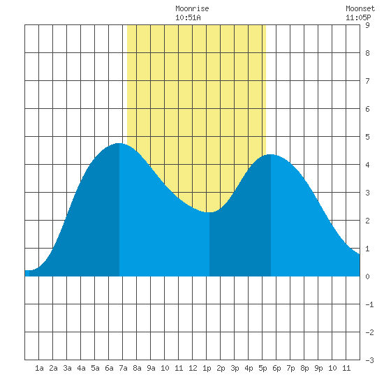 Nurse Slough tide chart for Monday, January 18, 2021