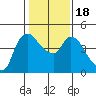 Nurse Slough tide chart for Monday, January 18, 2021