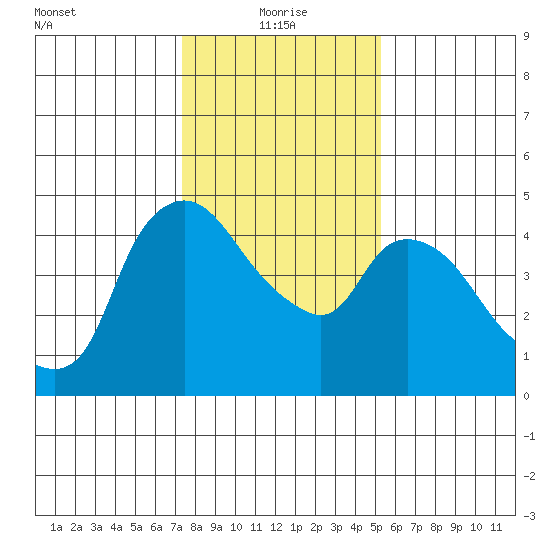 Nurse Slough tide chart for Tuesday, January 19, 2021
