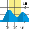 Nurse Slough tide chart for Tuesday, January 19, 2021