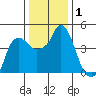 Nurse Slough tide chart for Friday, January 1, 2021