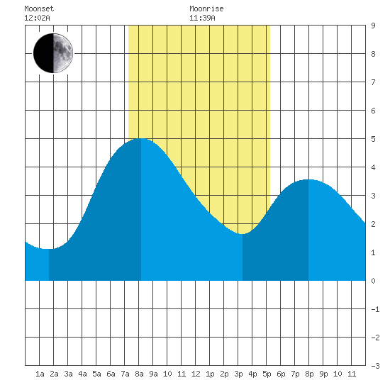 Nurse Slough tide chart for Wednesday, January 20, 2021