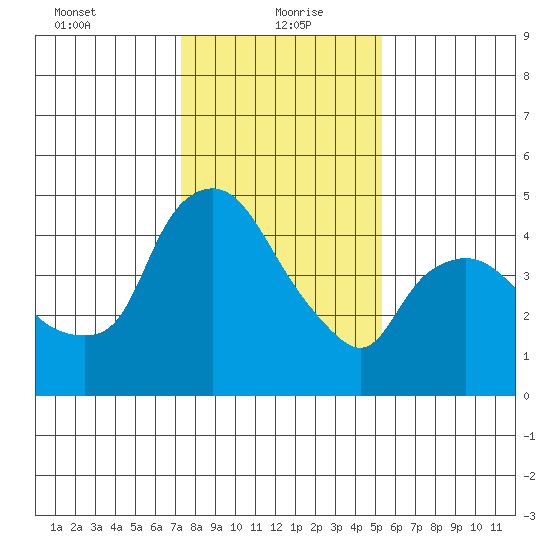 Nurse Slough tide chart for Thursday, January 21, 2021