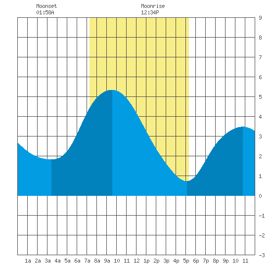 Nurse Slough tide chart for Friday, January 22, 2021