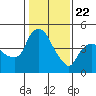 Nurse Slough tide chart for Friday, January 22, 2021