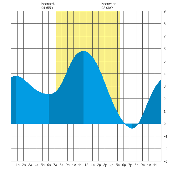 Nurse Slough tide chart for Monday, January 25, 2021