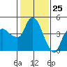 Nurse Slough tide chart for Monday, January 25, 2021