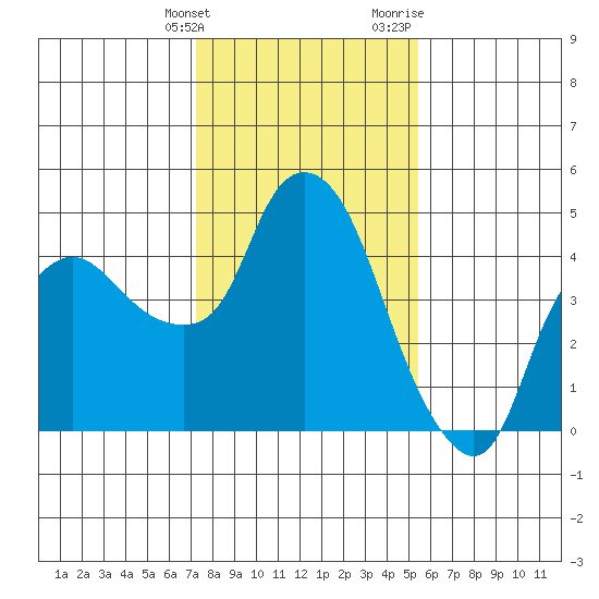 Nurse Slough tide chart for Tuesday, January 26, 2021