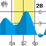 Nurse Slough tide chart for Thursday, January 28, 2021