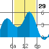 Nurse Slough tide chart for Friday, January 29, 2021