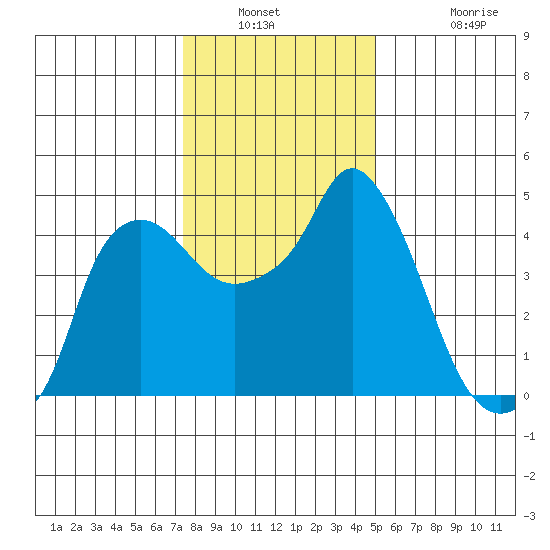 Nurse Slough tide chart for Saturday, January 2, 2021