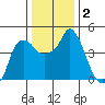 Nurse Slough tide chart for Saturday, January 2, 2021