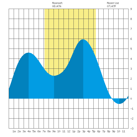 Nurse Slough tide chart for Saturday, January 30, 2021