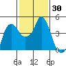 Nurse Slough tide chart for Saturday, January 30, 2021