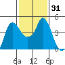 Nurse Slough tide chart for Sunday, January 31, 2021