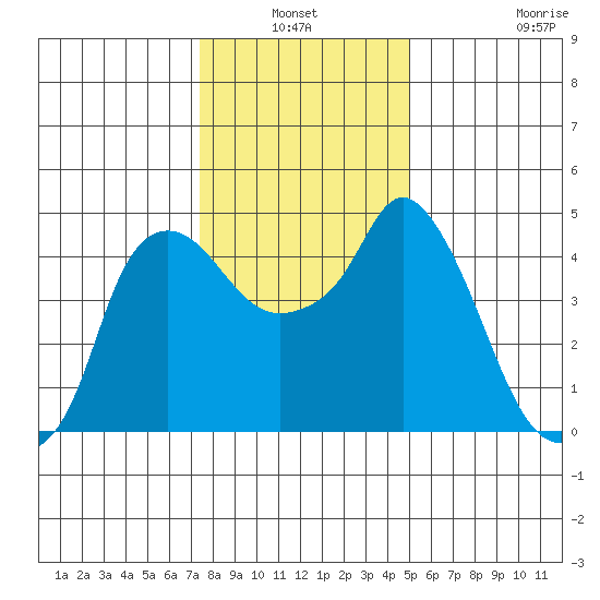 Nurse Slough tide chart for Sunday, January 3, 2021