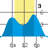 Nurse Slough tide chart for Sunday, January 3, 2021