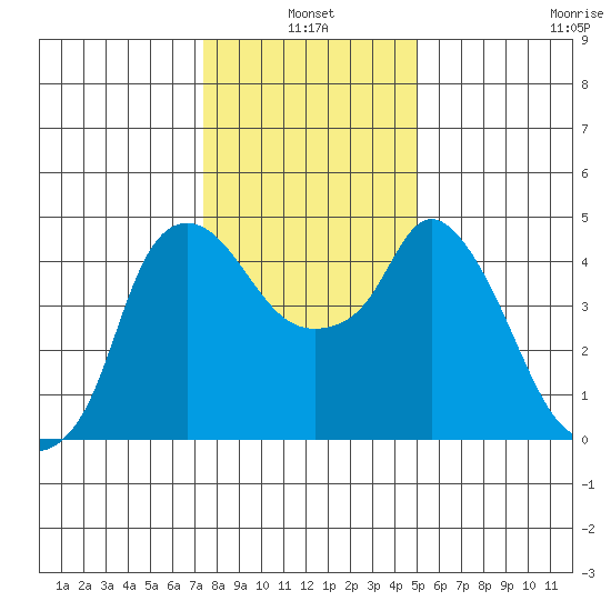 Nurse Slough tide chart for Monday, January 4, 2021
