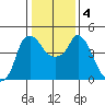 Nurse Slough tide chart for Monday, January 4, 2021