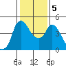 Nurse Slough tide chart for Tuesday, January 5, 2021
