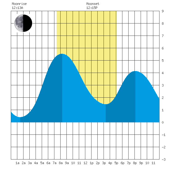 Nurse Slough tide chart for Wednesday, January 6, 2021