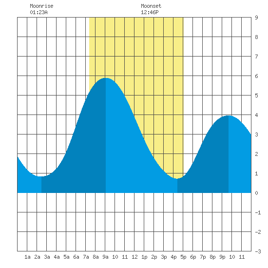 Nurse Slough tide chart for Thursday, January 7, 2021